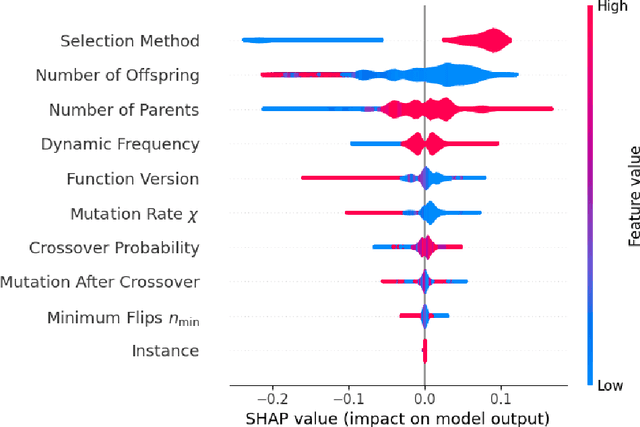 Figure 2 for Empirical Analysis of the Dynamic Binary Value Problem with IOHprofiler