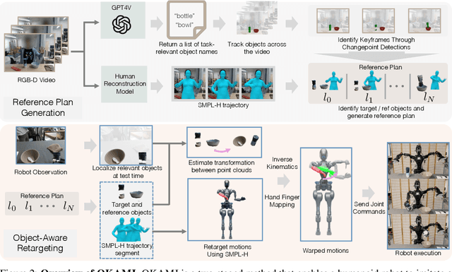 Figure 3 for OKAMI: Teaching Humanoid Robots Manipulation Skills through Single Video Imitation