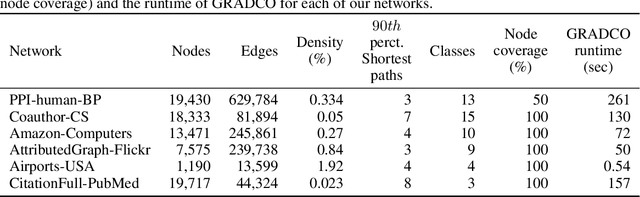 Figure 2 for Graphlets correct for the topological information missed by random walks