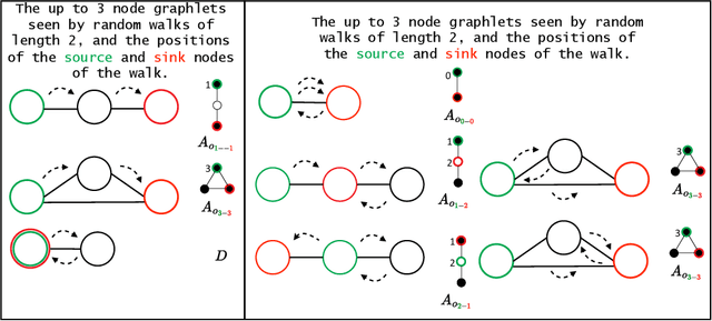 Figure 3 for Graphlets correct for the topological information missed by random walks