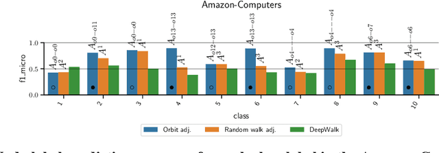 Figure 4 for Graphlets correct for the topological information missed by random walks