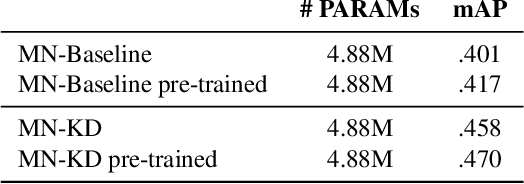 Figure 2 for Efficient Large-scale Audio Tagging via Transformer-to-CNN Knowledge Distillation
