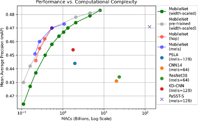 Figure 3 for Efficient Large-scale Audio Tagging via Transformer-to-CNN Knowledge Distillation