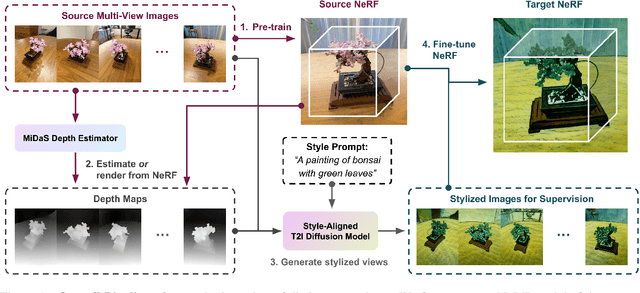 Figure 1 for Style-NeRF2NeRF: 3D Style Transfer From Style-Aligned Multi-View Images