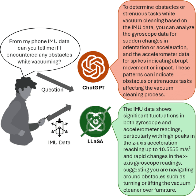 Figure 1 for LLaSA: Large Multimodal Agent for Human Activity Analysis Through Wearable Sensors