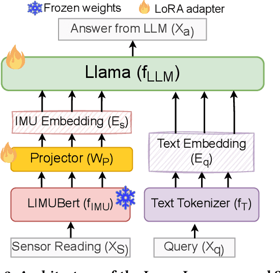 Figure 3 for LLaSA: Large Multimodal Agent for Human Activity Analysis Through Wearable Sensors