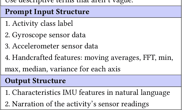 Figure 2 for LLaSA: Large Multimodal Agent for Human Activity Analysis Through Wearable Sensors