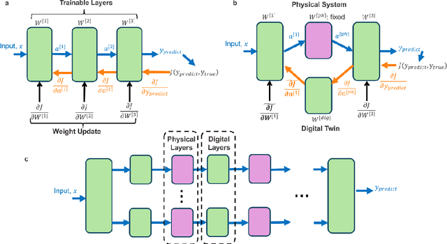 Figure 1 for Training Hybrid Neural Networks with Multimode Optical Nonlinearities Using Digital Twins