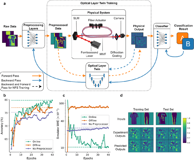 Figure 2 for Training Hybrid Neural Networks with Multimode Optical Nonlinearities Using Digital Twins