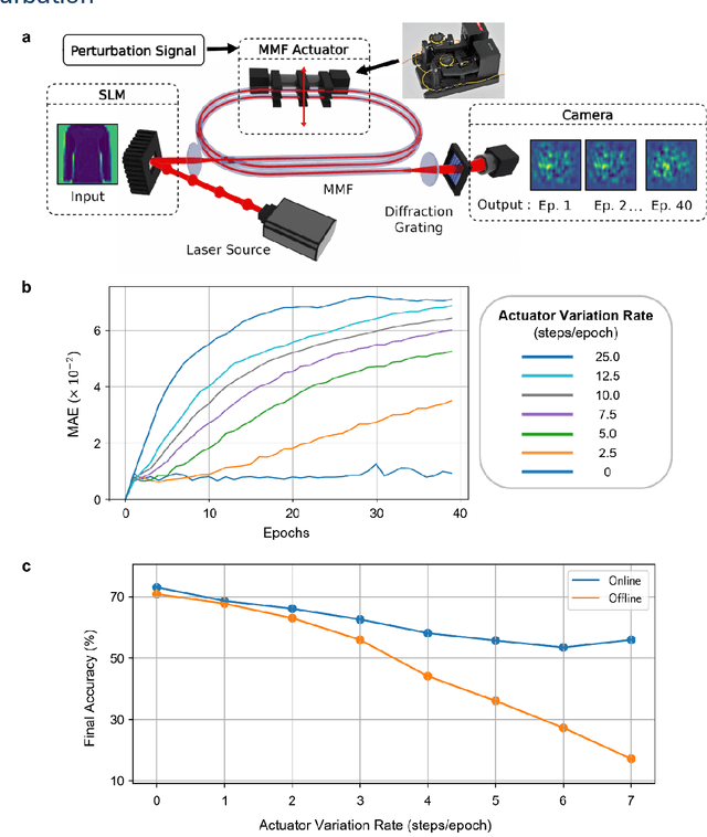 Figure 3 for Training Hybrid Neural Networks with Multimode Optical Nonlinearities Using Digital Twins