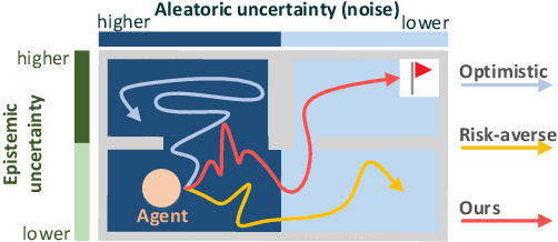 Figure 1 for OVD-Explorer: Optimism Should Not Be the Sole Pursuit of Exploration in Noisy Environments