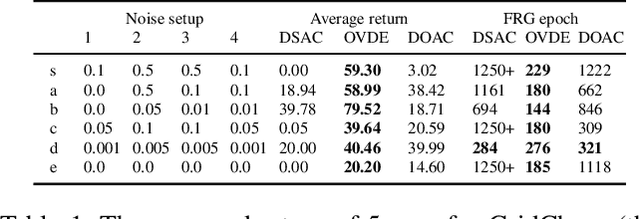 Figure 2 for OVD-Explorer: Optimism Should Not Be the Sole Pursuit of Exploration in Noisy Environments