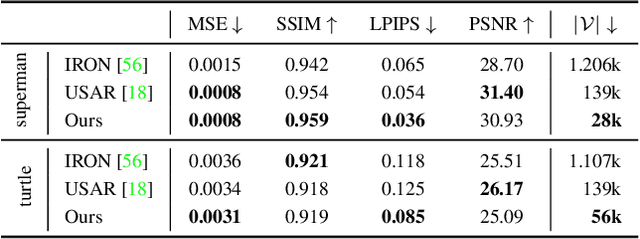 Figure 4 for ROSA: Reconstructing Object Shape and Appearance Textures by Adaptive Detail Transfer