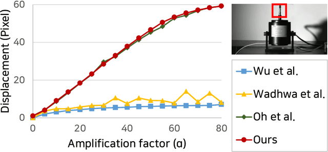 Figure 3 for Revisiting Learning-based Video Motion Magnification for Real-time Processing