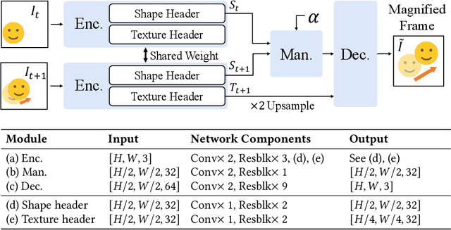 Figure 4 for Revisiting Learning-based Video Motion Magnification for Real-time Processing