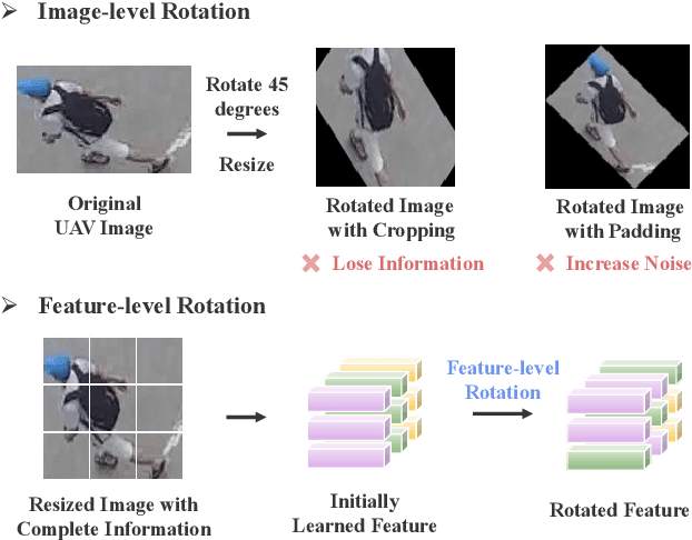 Figure 3 for Rotation Invariant Transformer for Recognizing Object in UAVs