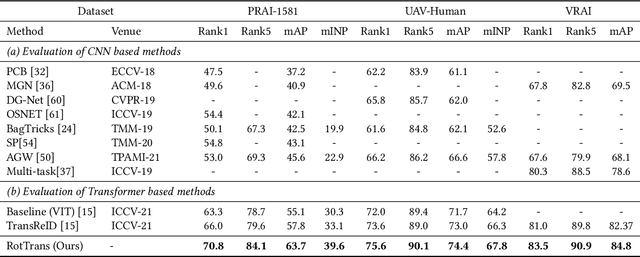 Figure 2 for Rotation Invariant Transformer for Recognizing Object in UAVs