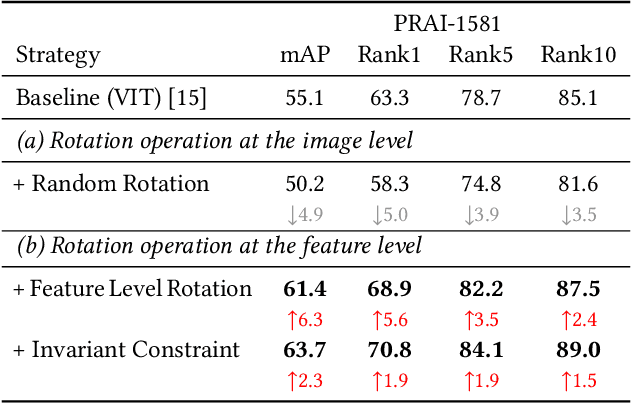 Figure 4 for Rotation Invariant Transformer for Recognizing Object in UAVs