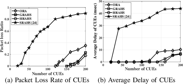 Figure 2 for A QoS-Aware Joint Uplink Spectrum and Power Allocation with Link Adaptation for Vehicular Communications in 5G networks