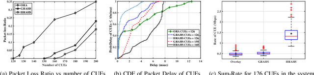 Figure 3 for A QoS-Aware Joint Uplink Spectrum and Power Allocation with Link Adaptation for Vehicular Communications in 5G networks