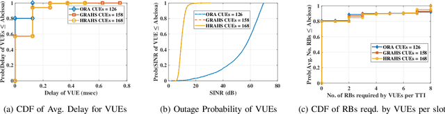 Figure 4 for A QoS-Aware Joint Uplink Spectrum and Power Allocation with Link Adaptation for Vehicular Communications in 5G networks