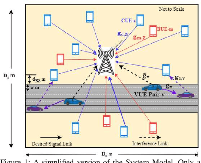 Figure 1 for A QoS-Aware Joint Uplink Spectrum and Power Allocation with Link Adaptation for Vehicular Communications in 5G networks