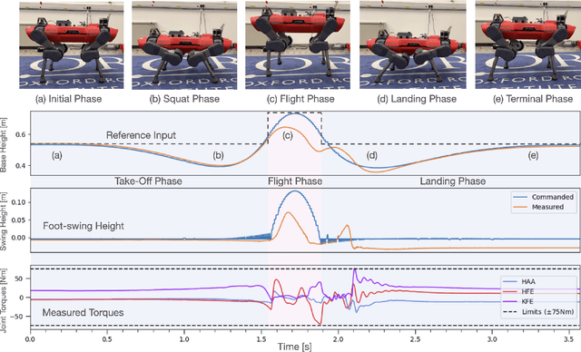 Figure 2 for Towards Agility: A Momentum Aware Trajectory Optimisation Framework using Full-Centroidal Dynamics & Implicit Inverse Kinematics