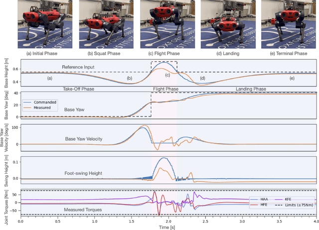 Figure 3 for Towards Agility: A Momentum Aware Trajectory Optimisation Framework using Full-Centroidal Dynamics & Implicit Inverse Kinematics