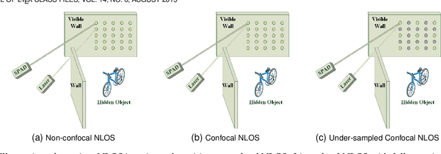 Figure 1 for Curvature regularization for Non-line-of-sight Imaging from Under-sampled Data