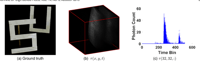 Figure 3 for Curvature regularization for Non-line-of-sight Imaging from Under-sampled Data