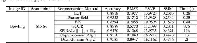 Figure 2 for Curvature regularization for Non-line-of-sight Imaging from Under-sampled Data