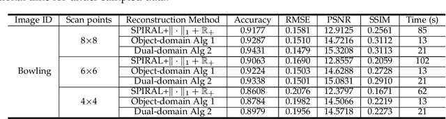 Figure 4 for Curvature regularization for Non-line-of-sight Imaging from Under-sampled Data