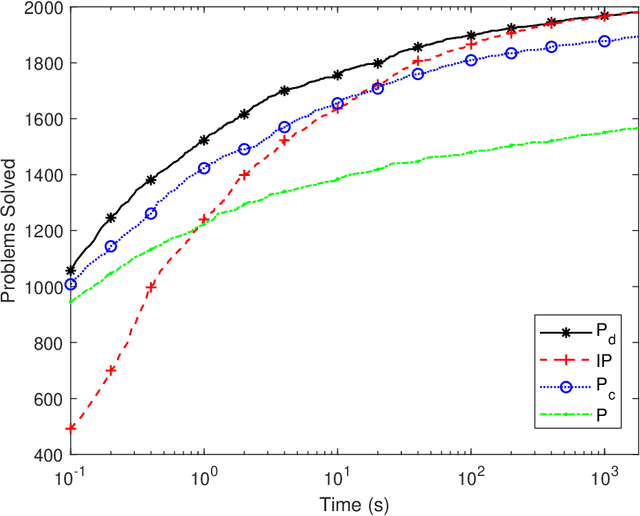 Figure 1 for Capturing (Optimal) Relaxed Plans with Stable and Supported Models of Logic Programs