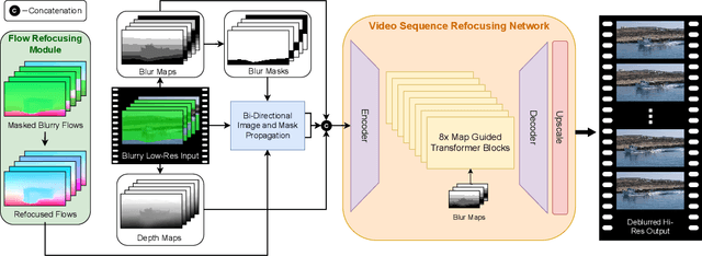 Figure 1 for DaBiT: Depth and Blur informed Transformer for Joint Refocusing and Super-Resolution