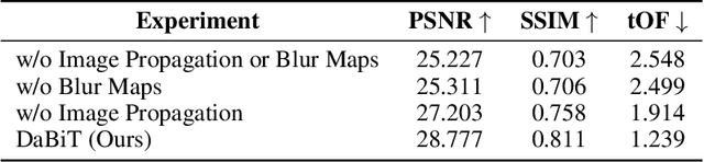 Figure 4 for DaBiT: Depth and Blur informed Transformer for Joint Refocusing and Super-Resolution