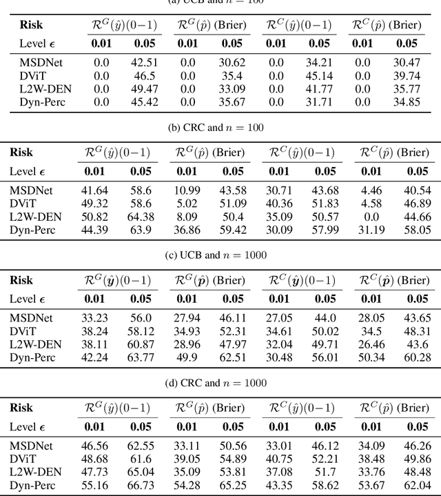 Figure 4 for Fast yet Safe: Early-Exiting with Risk Control