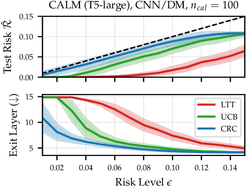 Figure 3 for Fast yet Safe: Early-Exiting with Risk Control