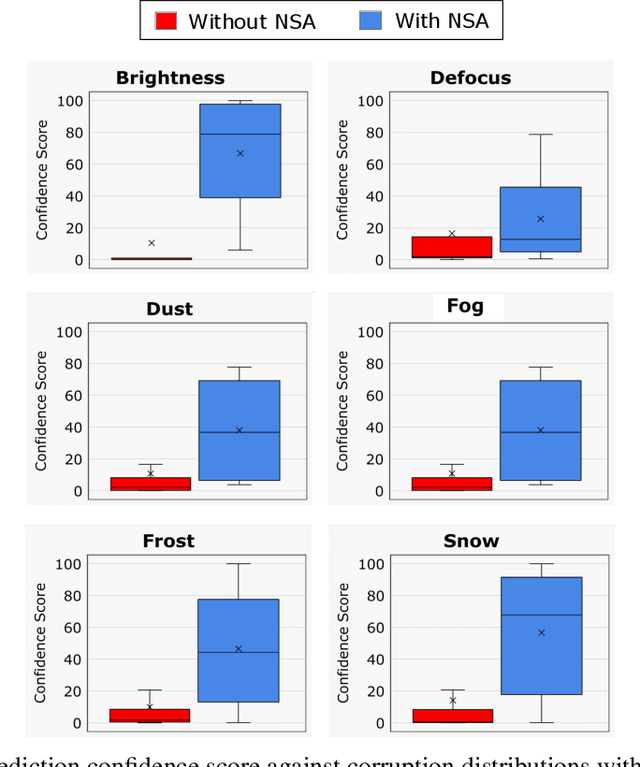 Figure 4 for NSA: Naturalistic Support Artifact to Boost Network Confidence