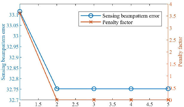 Figure 2 for Dual-Functional Artificial Noise (DFAN) Aided Robust Covert Communications in Integrated Sensing and Communications