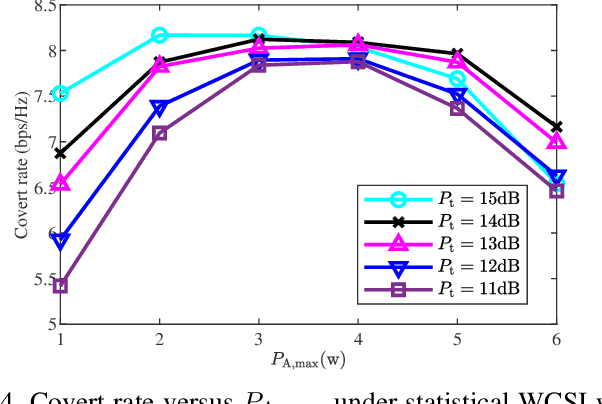 Figure 4 for Dual-Functional Artificial Noise (DFAN) Aided Robust Covert Communications in Integrated Sensing and Communications