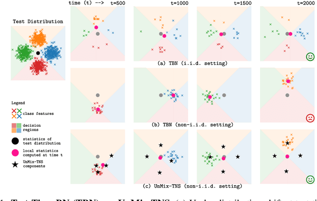 Figure 1 for Un-Mixing Test-Time Normalization Statistics: Combatting Label Temporal Correlation