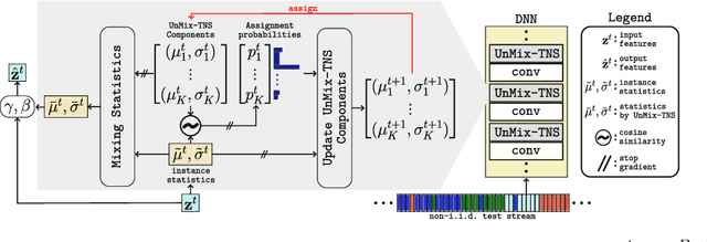 Figure 3 for Un-Mixing Test-Time Normalization Statistics: Combatting Label Temporal Correlation