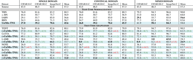 Figure 2 for Un-Mixing Test-Time Normalization Statistics: Combatting Label Temporal Correlation