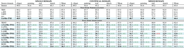 Figure 4 for Un-Mixing Test-Time Normalization Statistics: Combatting Label Temporal Correlation