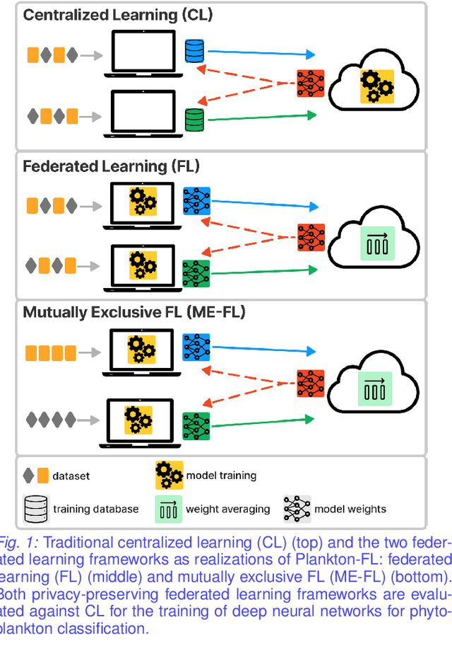 Figure 1 for Plankton-FL: Exploration of Federated Learning for Privacy-Preserving Training of Deep Neural Networks for Phytoplankton Classification