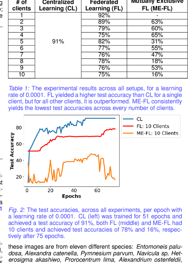 Figure 3 for Plankton-FL: Exploration of Federated Learning for Privacy-Preserving Training of Deep Neural Networks for Phytoplankton Classification