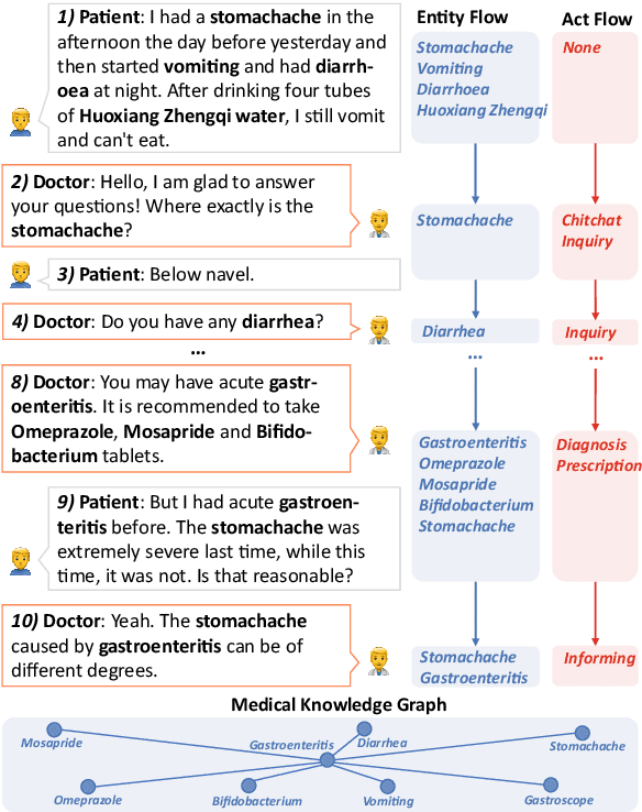 Figure 1 for Medical Dialogue Generation via Dual Flow Modeling