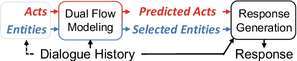 Figure 3 for Medical Dialogue Generation via Dual Flow Modeling