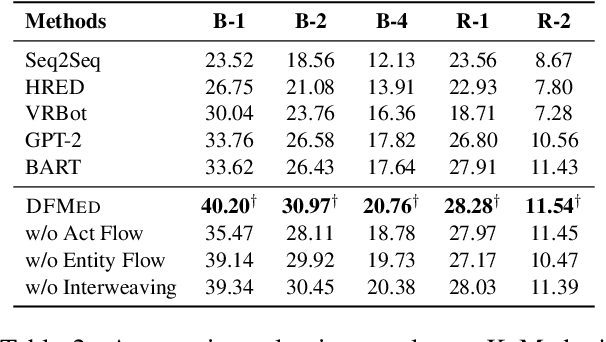 Figure 4 for Medical Dialogue Generation via Dual Flow Modeling