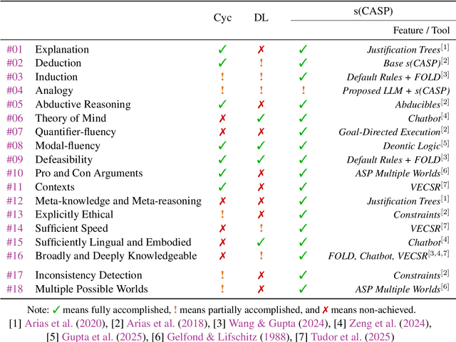 Figure 1 for Building Trustworthy AI by Addressing its 16+2 Desiderata with Goal-Directed Commonsense Reasoning